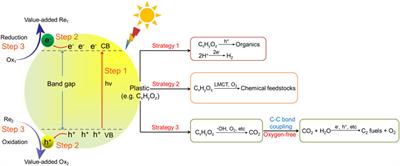 Recent Advancements in Photocatalytic Valorization of Plastic Waste to Chemicals and Fuels